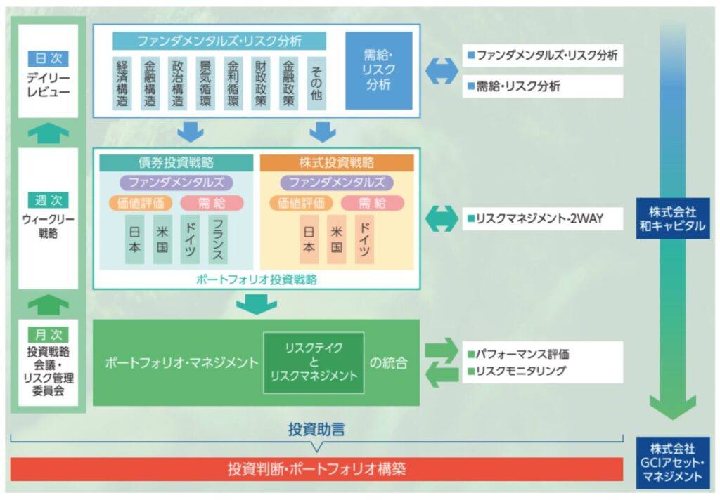 なごみの杜の投資プロセス