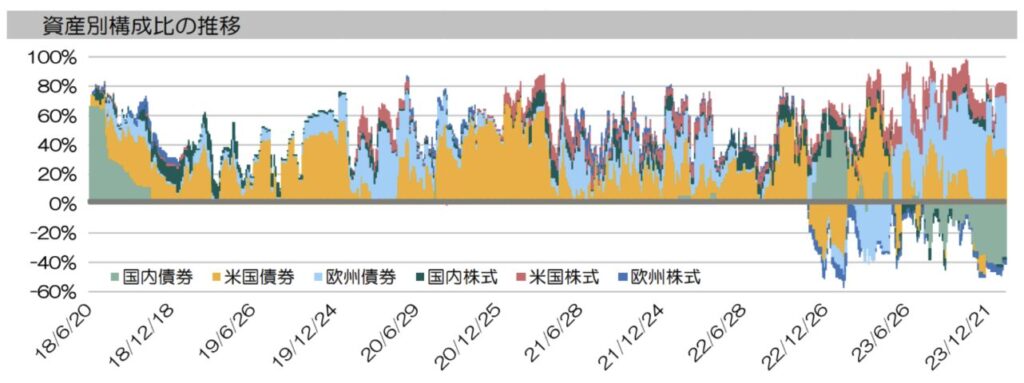 なごみの杜の資産別構成比の推移