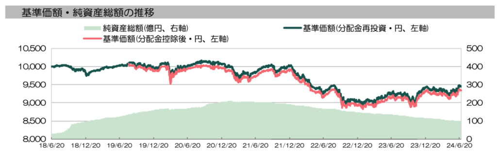 なごみの杜の基準価額の推移