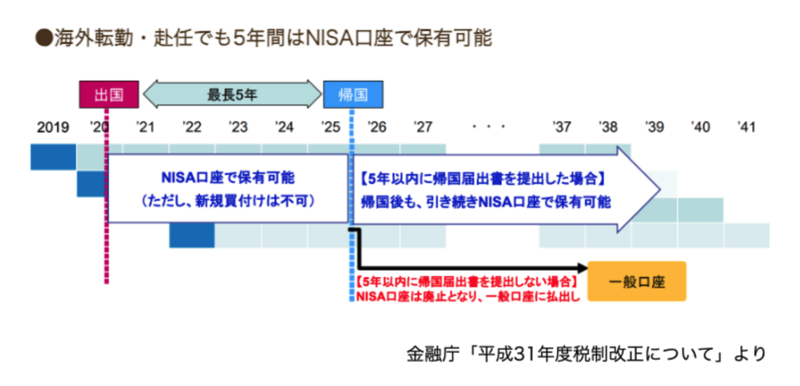 最長5年の海外赴任であれば、赴任までに「NISA」や「つみたてNISA」で保有してきた資産をNISA口座で保有できる