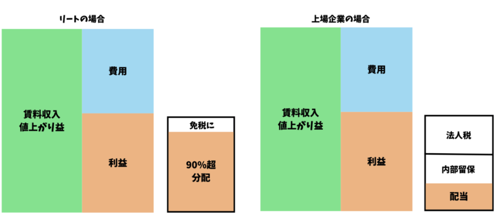 リートの税制優遇