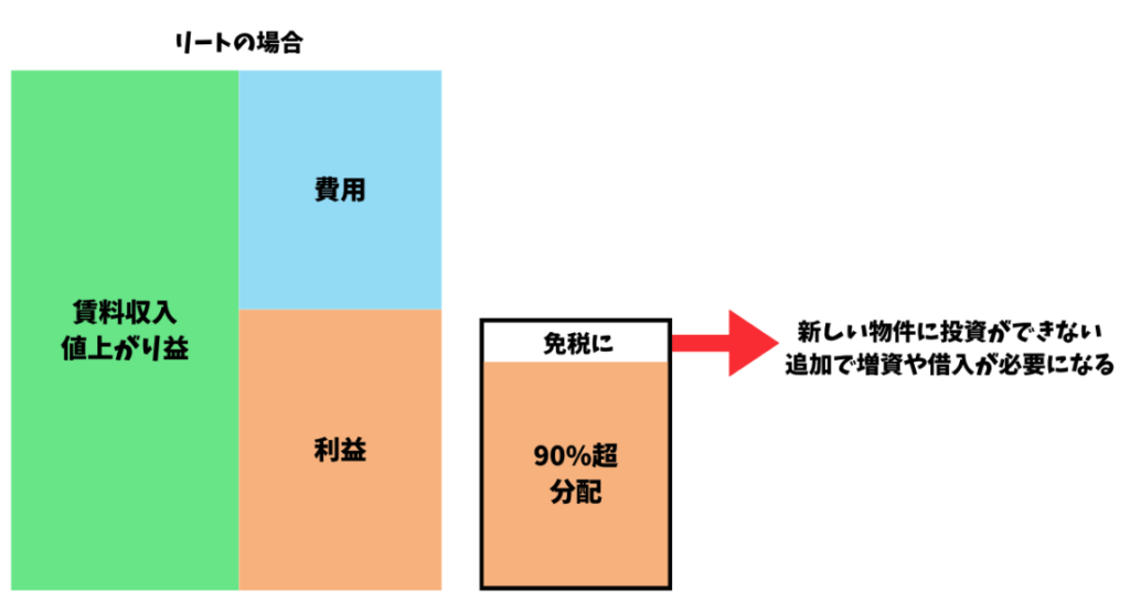 Jリート法人は再投資するのに向いていない