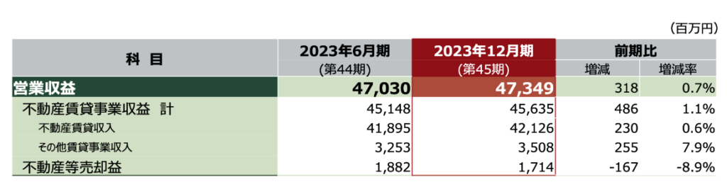 日本ビルファンド投資法人の営業収益の内訳