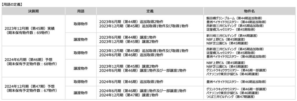 日本ビルファンド投資法人の直近の売買実績