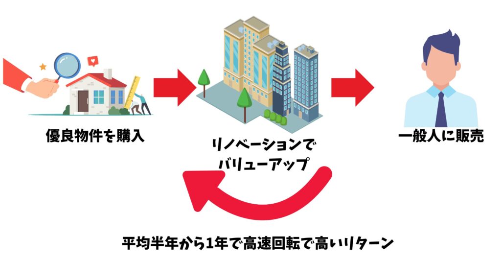 キャピタルゲインを高速で回すことが重要