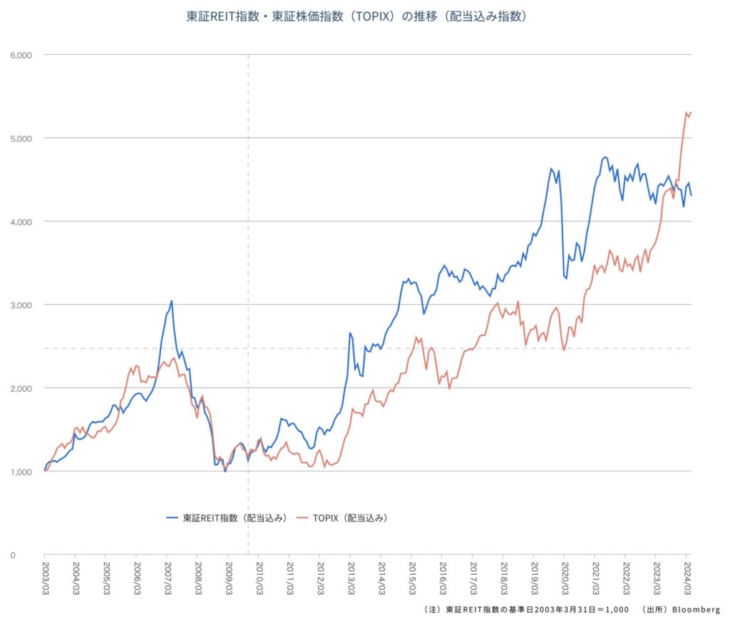 配当込みのJリートとTOPIXの推移