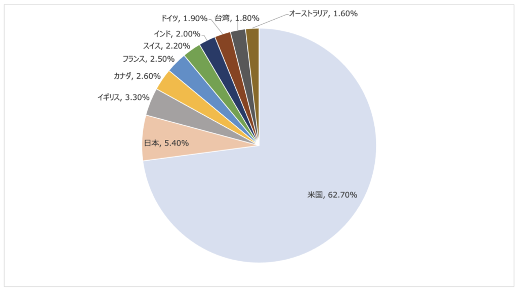 世界の時価総額の構成