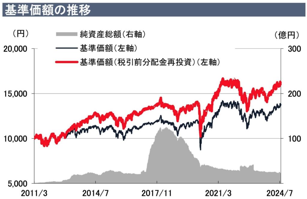 日興レジェンドイーグルファンドの運用成績