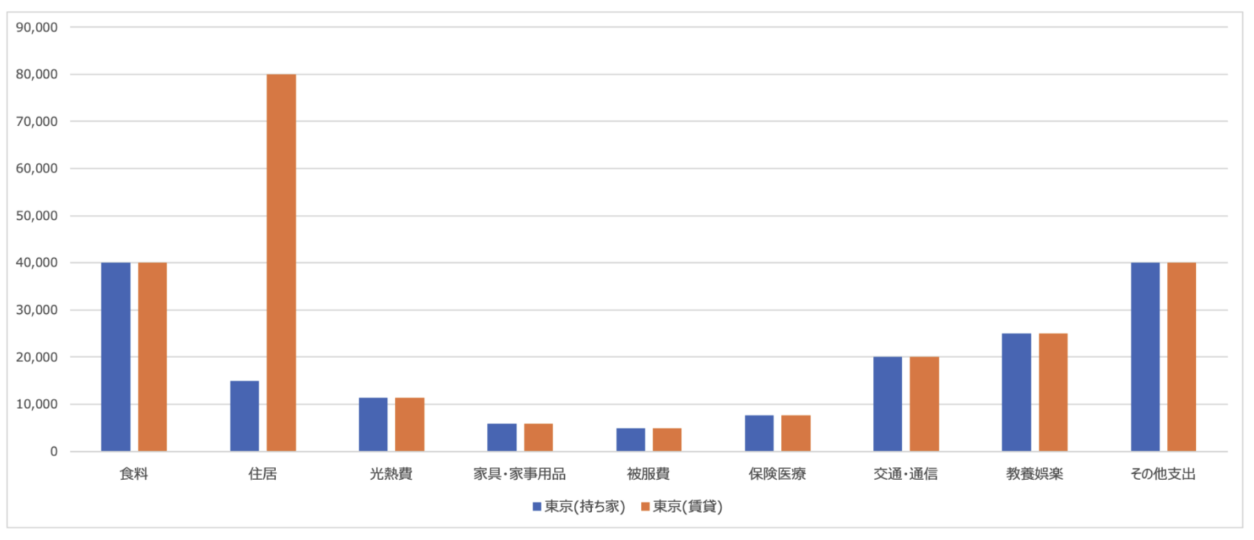 東京の独身世帯の生活費