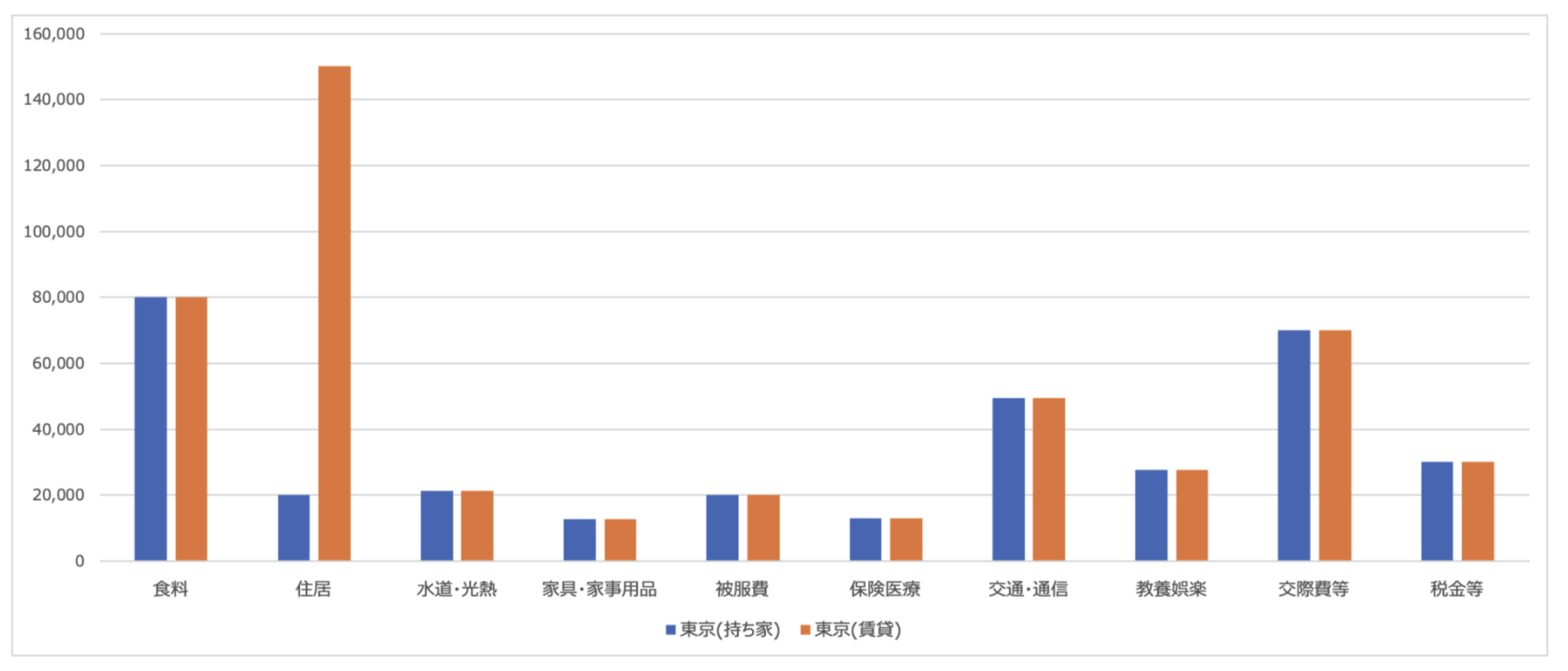 子育て終わった後の生活費