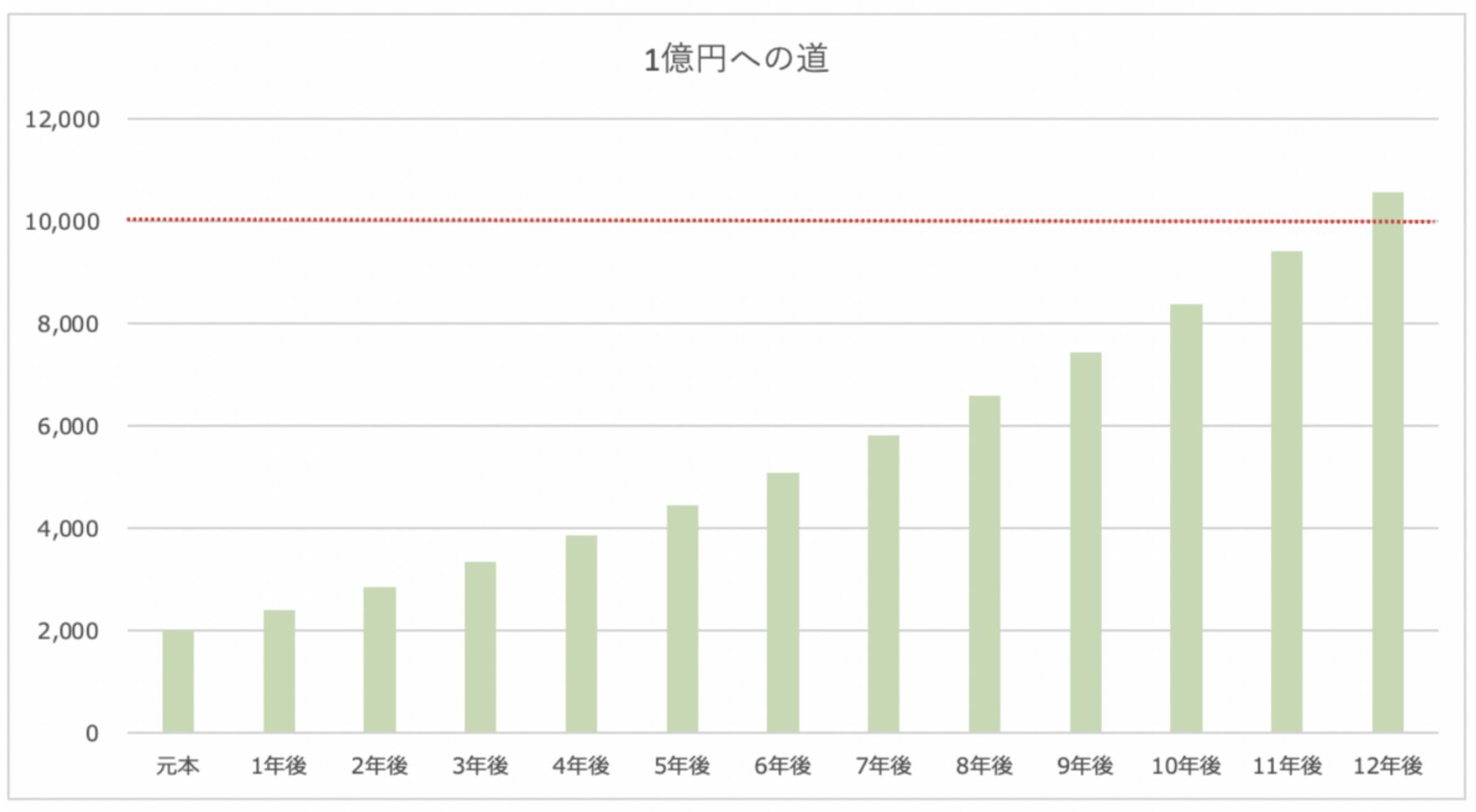 2000万円を1億円にする戦略