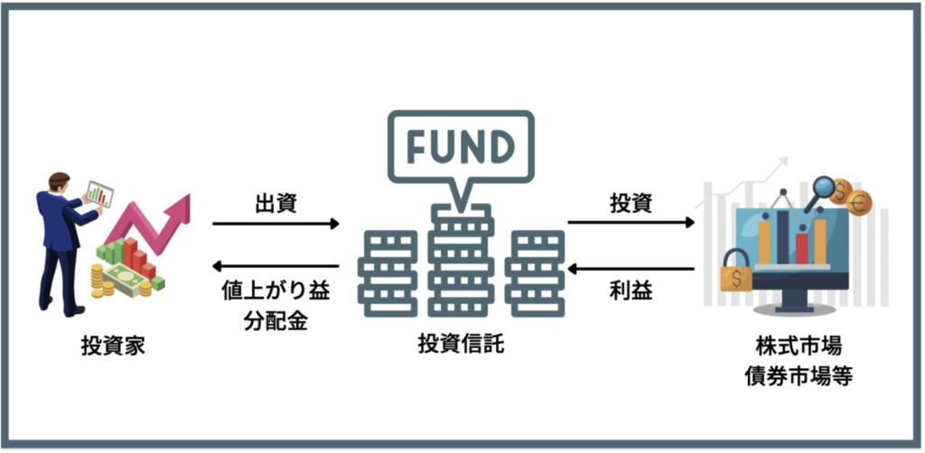 投資信託