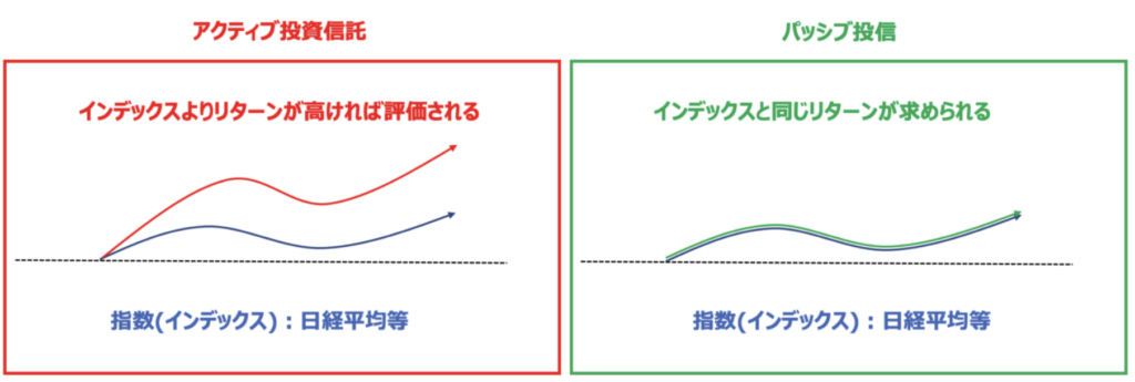 アクティブ投信とパッシブ投信