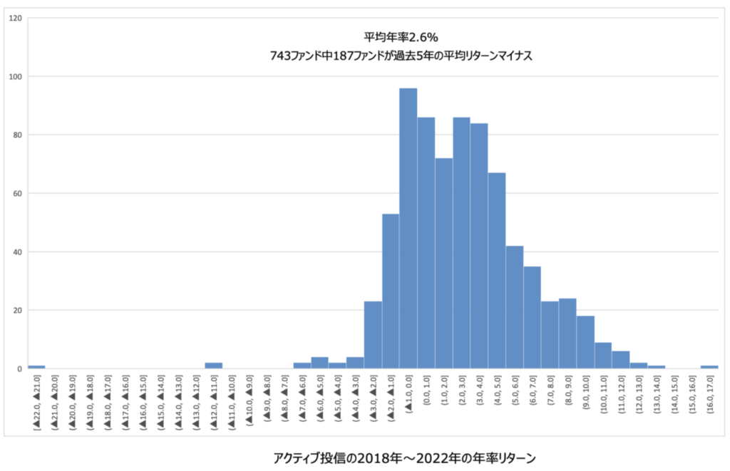 アクティブ投信のリターンの分布