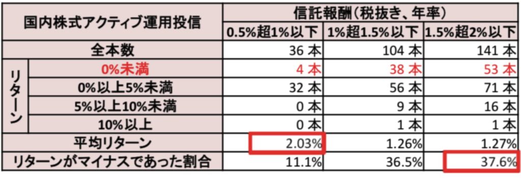 信託報酬に応じた投資信託の平均リターンの分布