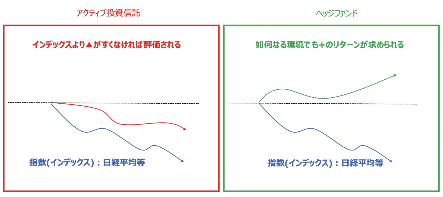 ヘッジファンドと投資信託の違い