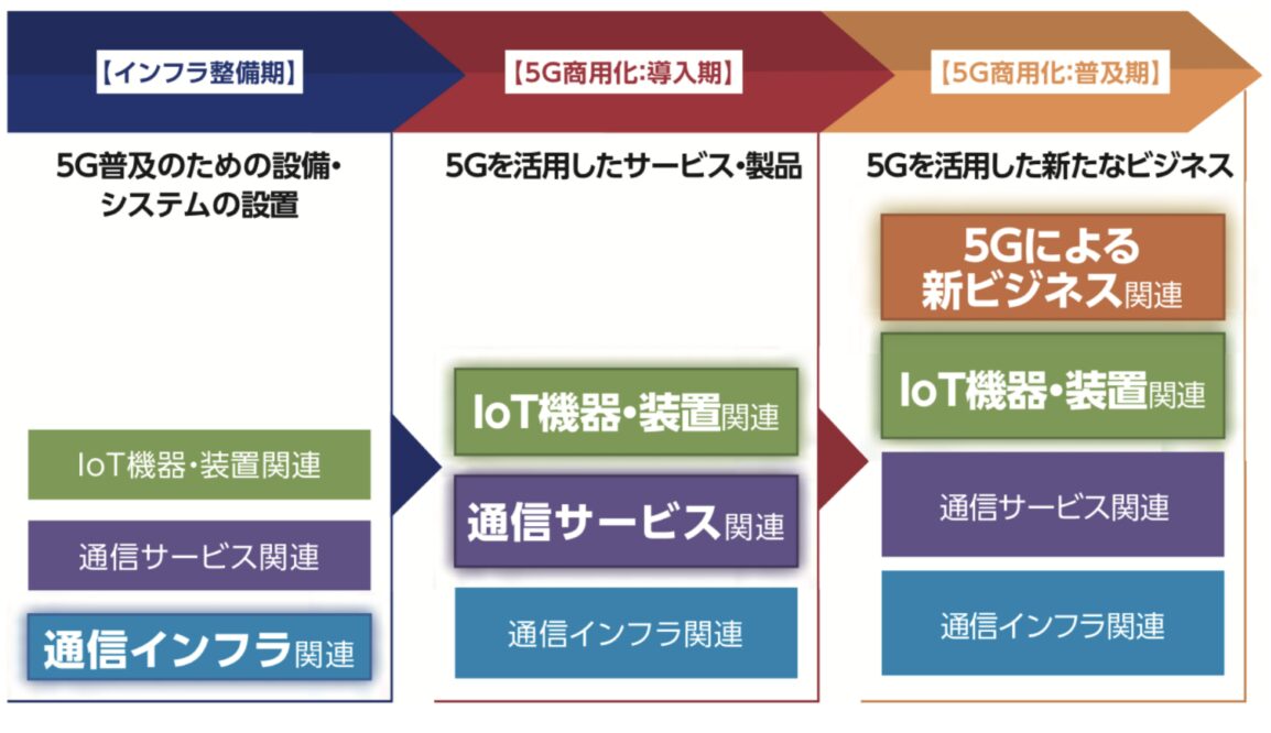 The 5Gの投資対象