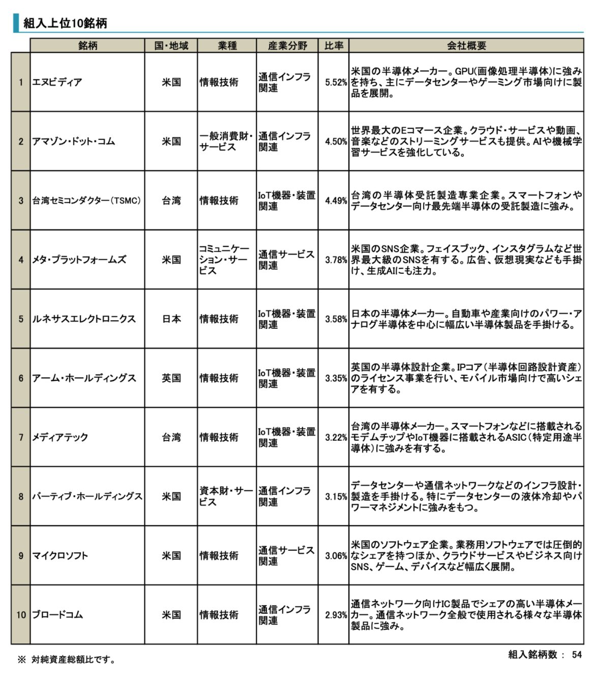 the 5Gの構成上位銘柄