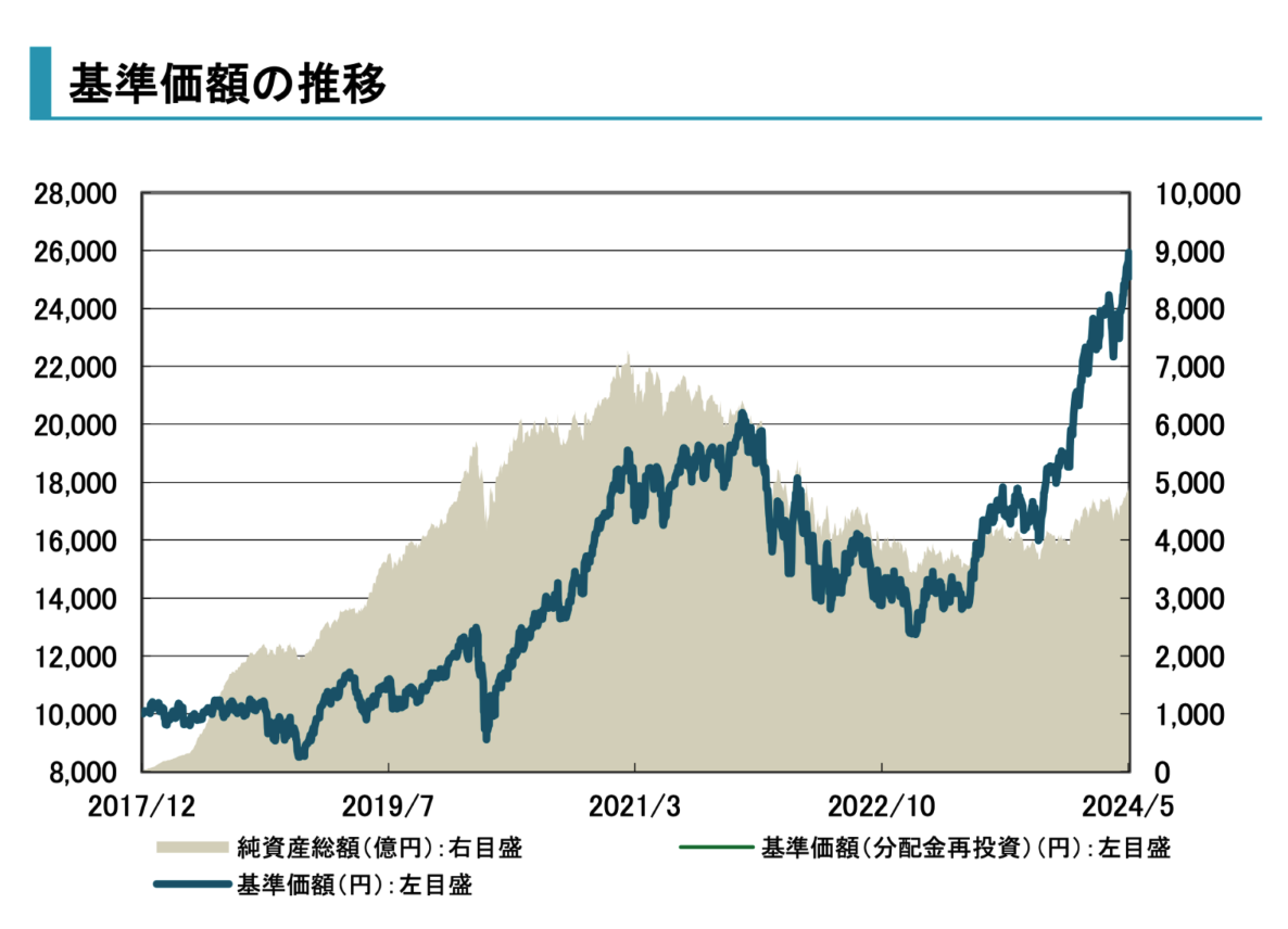 The 5Gの基準価額の推移