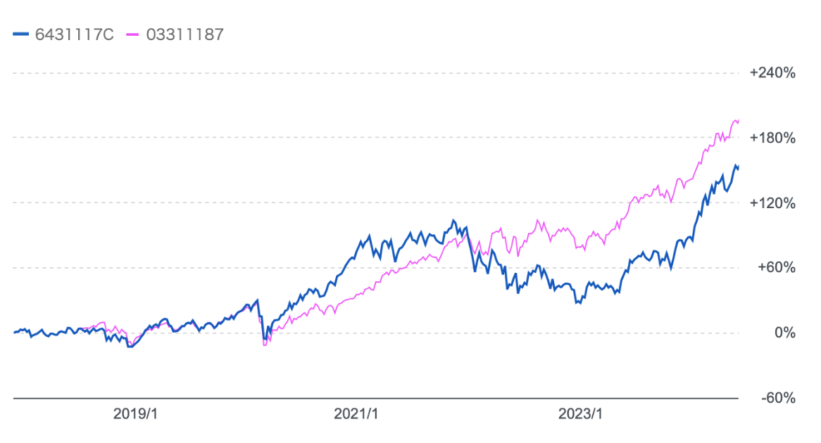 The 5GとS&P500指数(円建)のチャートの比較