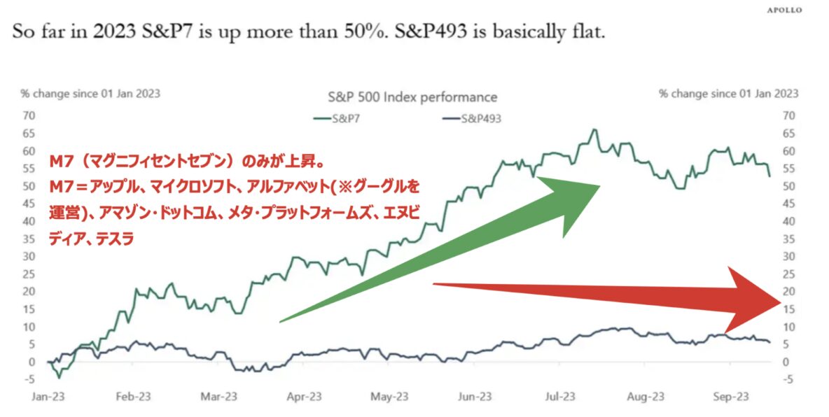 S&P493は停滞、大型テック株のみに資金流入しインデックスが上昇