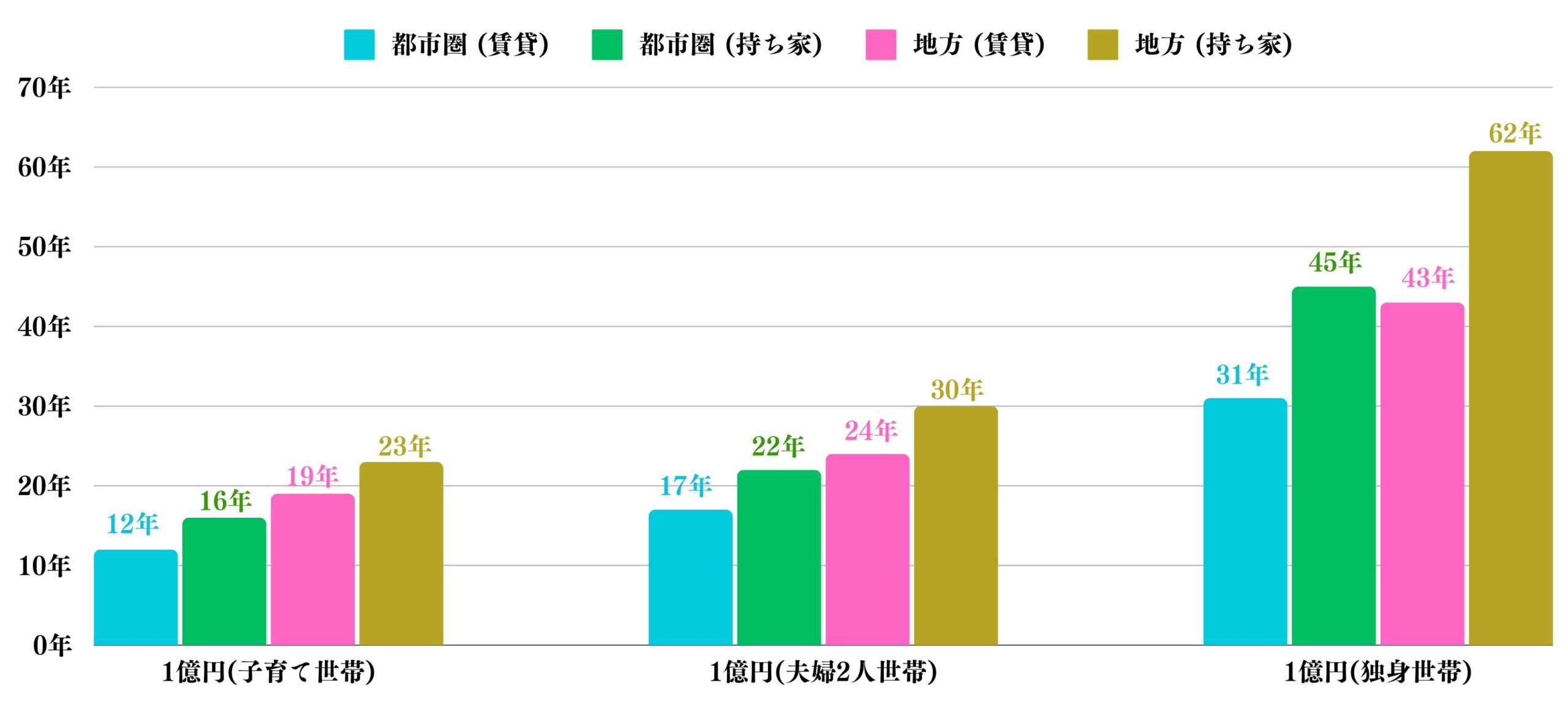 1億円で何年暮らせるのかの纏め