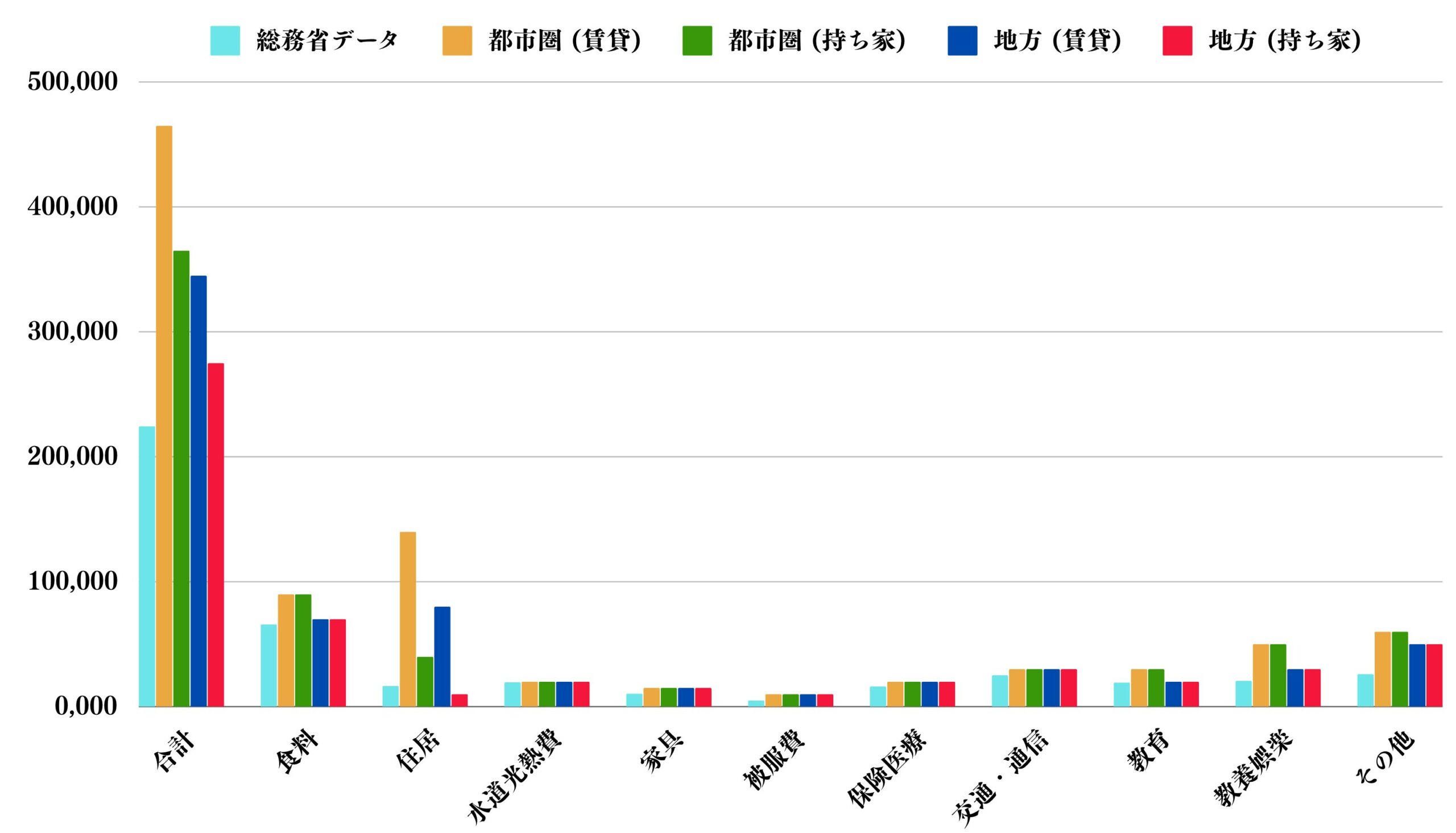 子無し世帯の生活費