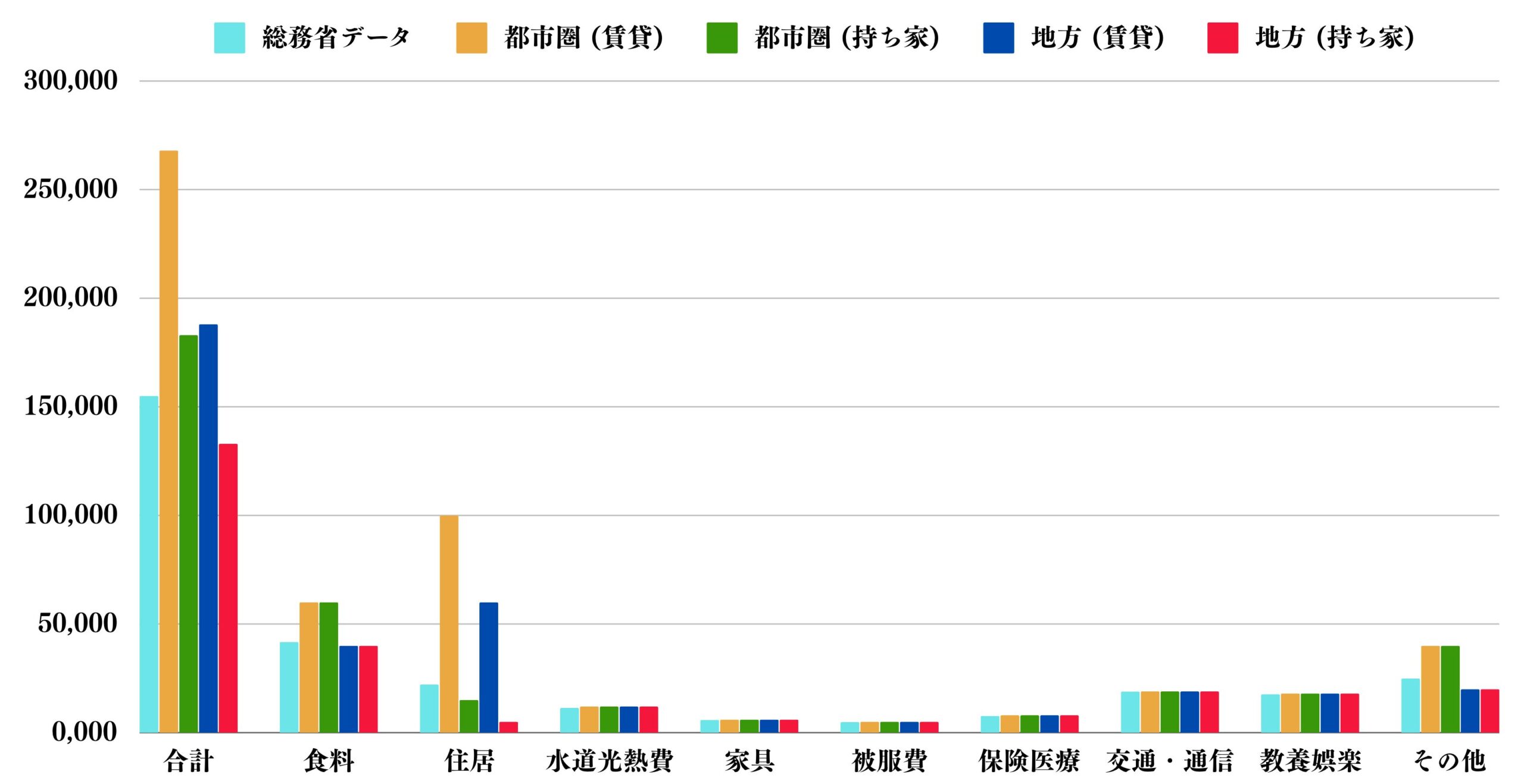 独身の生活費