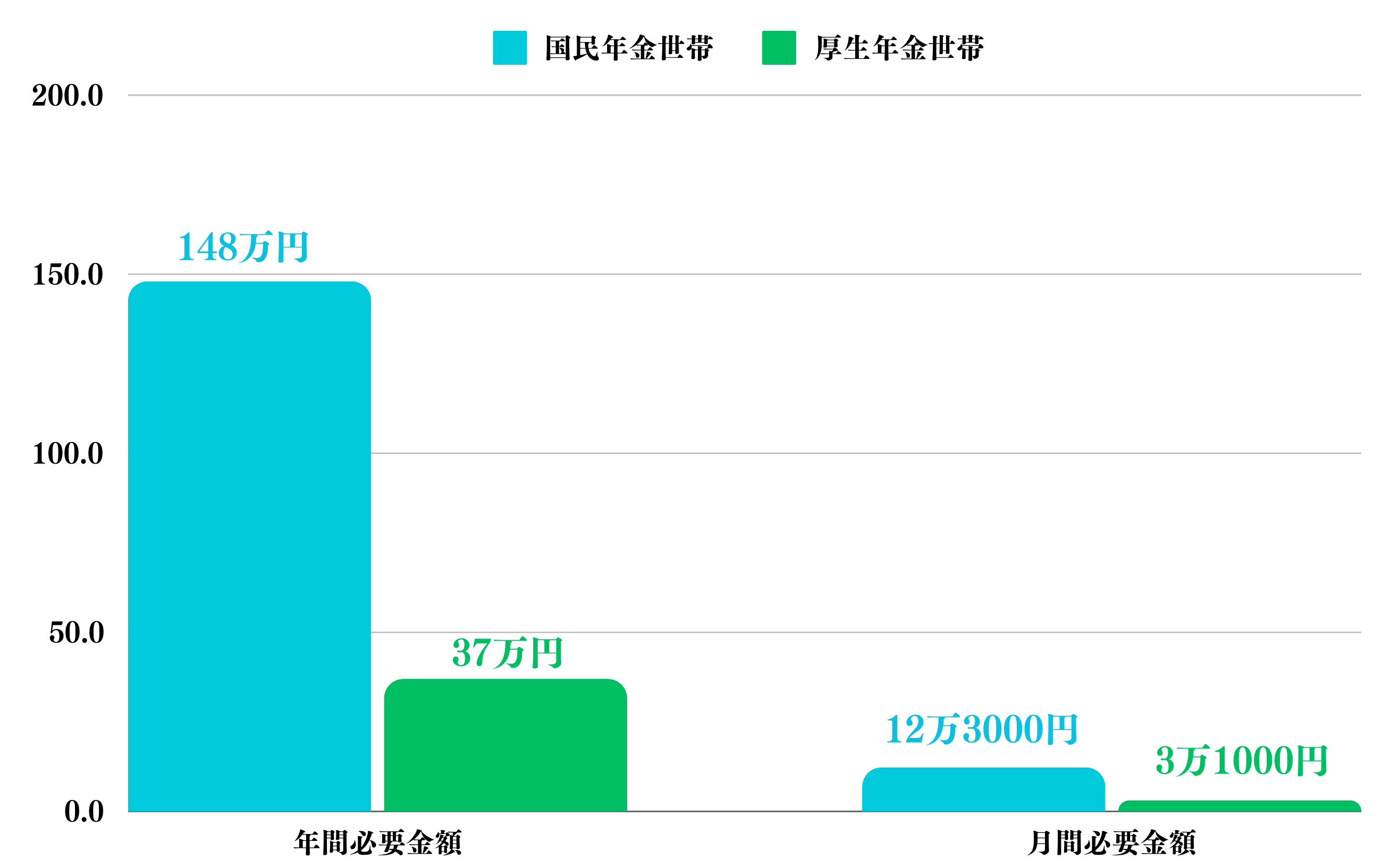 厚生年金世帯と国民年金世帯の年間必要金額と月間必要金額