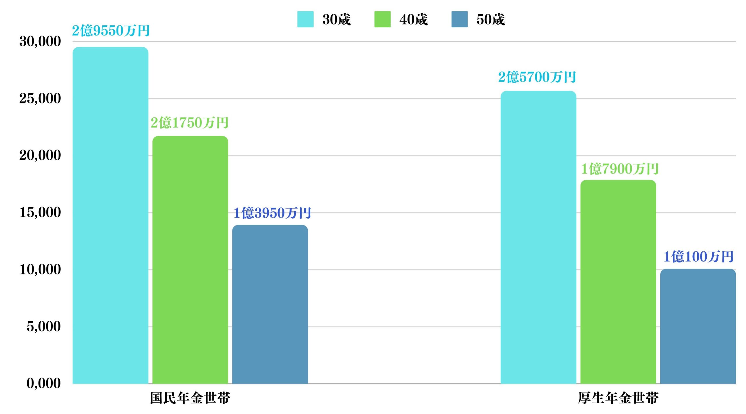 一生暮らすために必要な金額