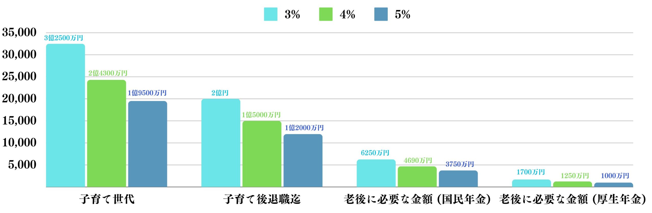 資産運用でリタイアするために必要な金額を利回り毎に図解