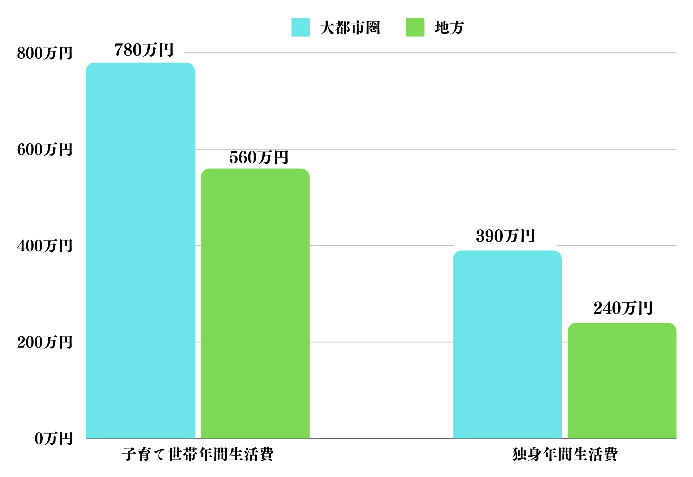 子育て世帯と勤労世帯の年間生活費