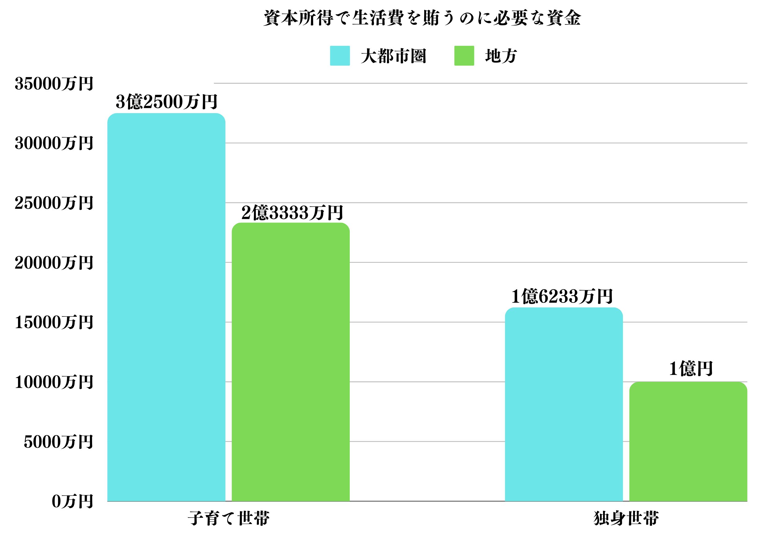 資本所得で生活費を賄うのに必要な資金