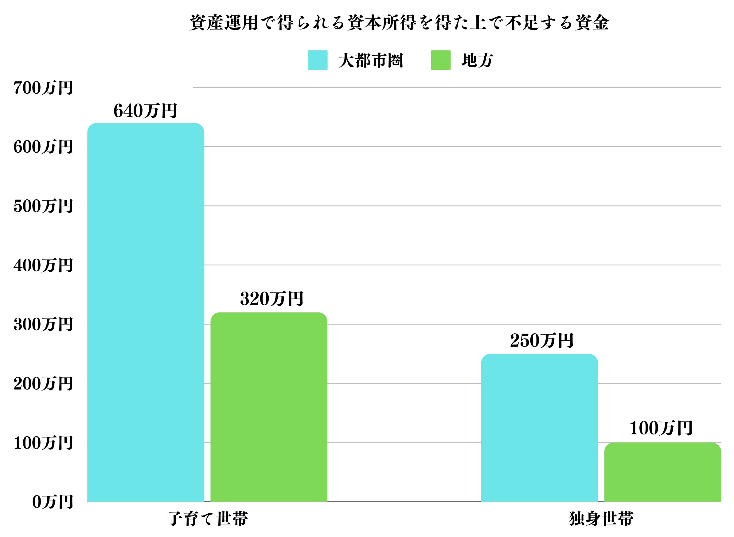 資産運用で得られる資本所得を得た上で不足する資金