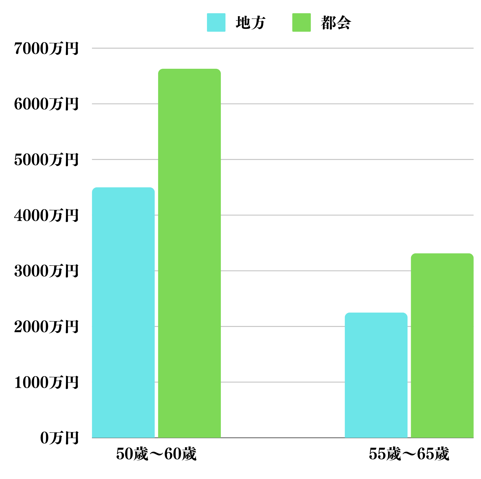 50歳と55歳で早期退職した際に60歳までに必要な費用