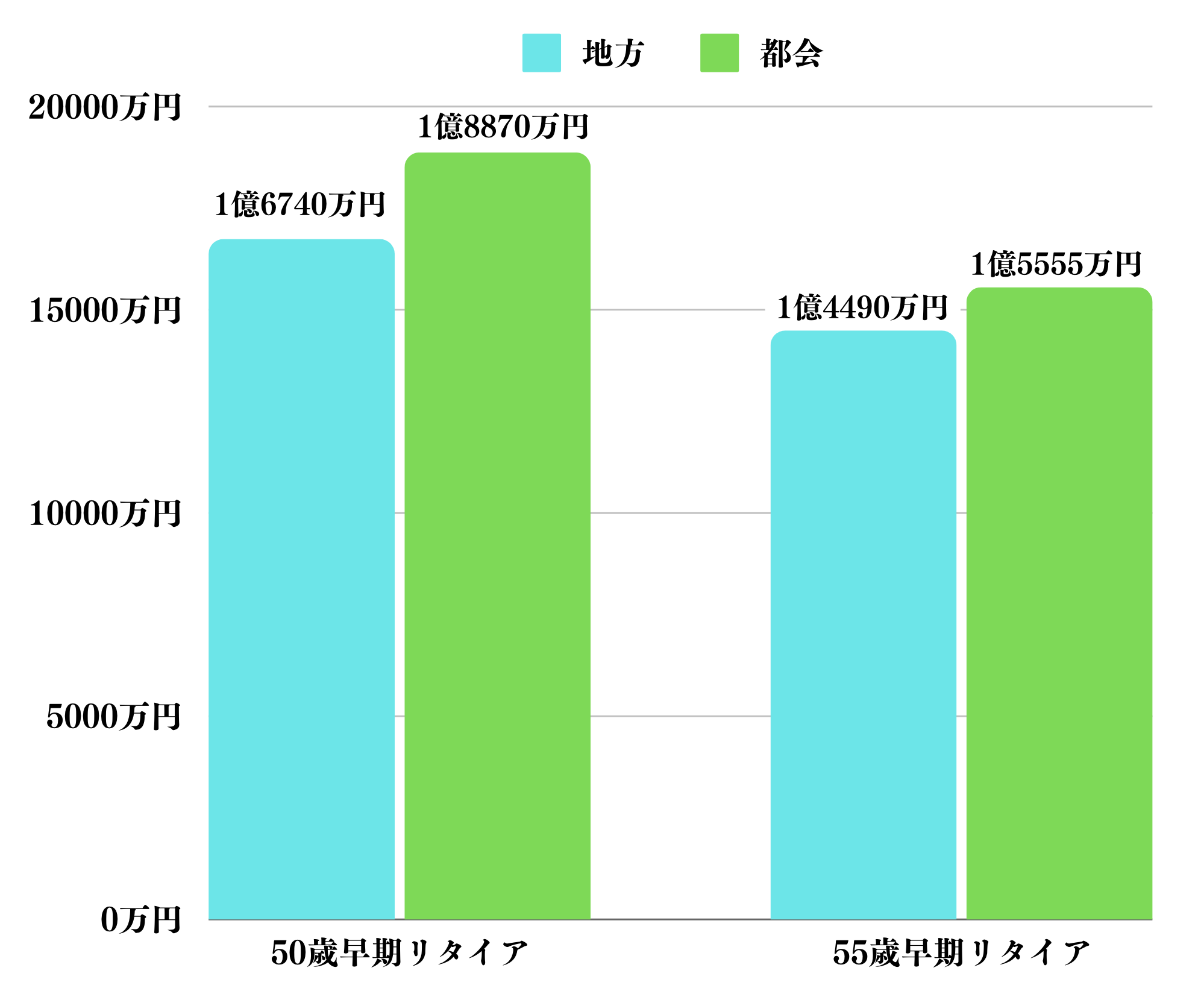 50歳〜55歳で早期リタイアした後に100歳までに必要なる資金