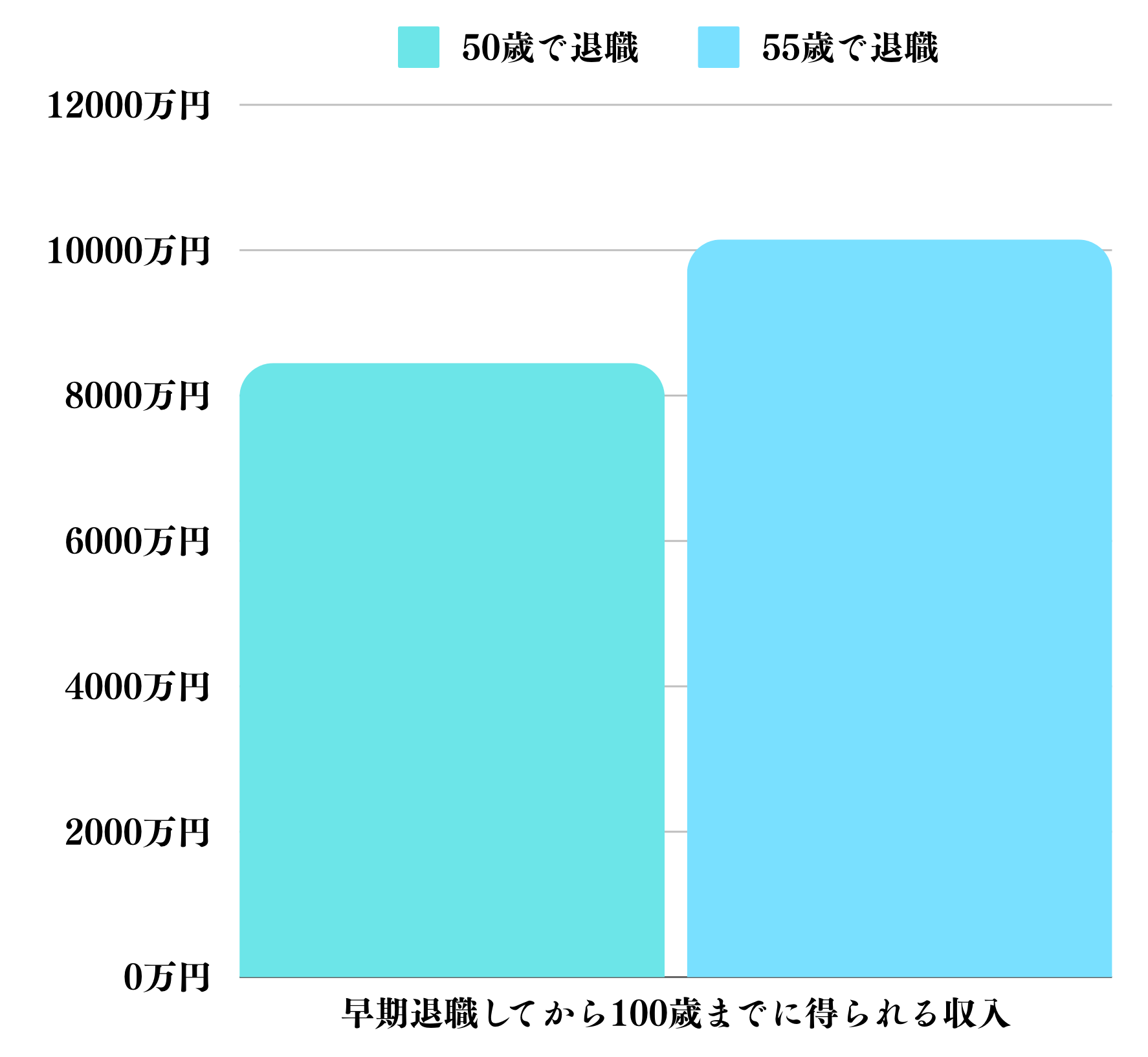 早期退職してから100歳までに得られる収入