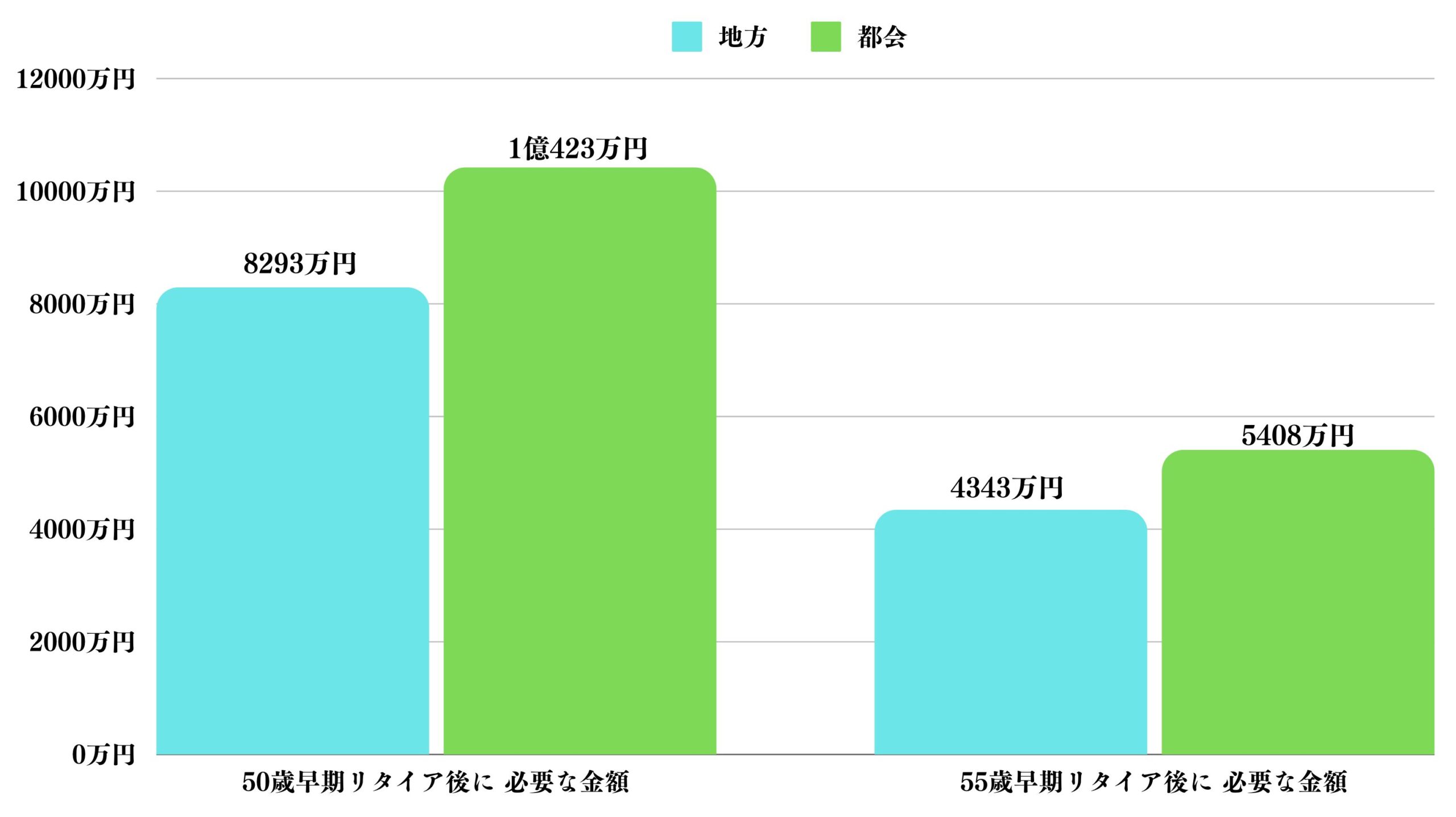 50歳から55歳で早期リタイアするために必要な金額