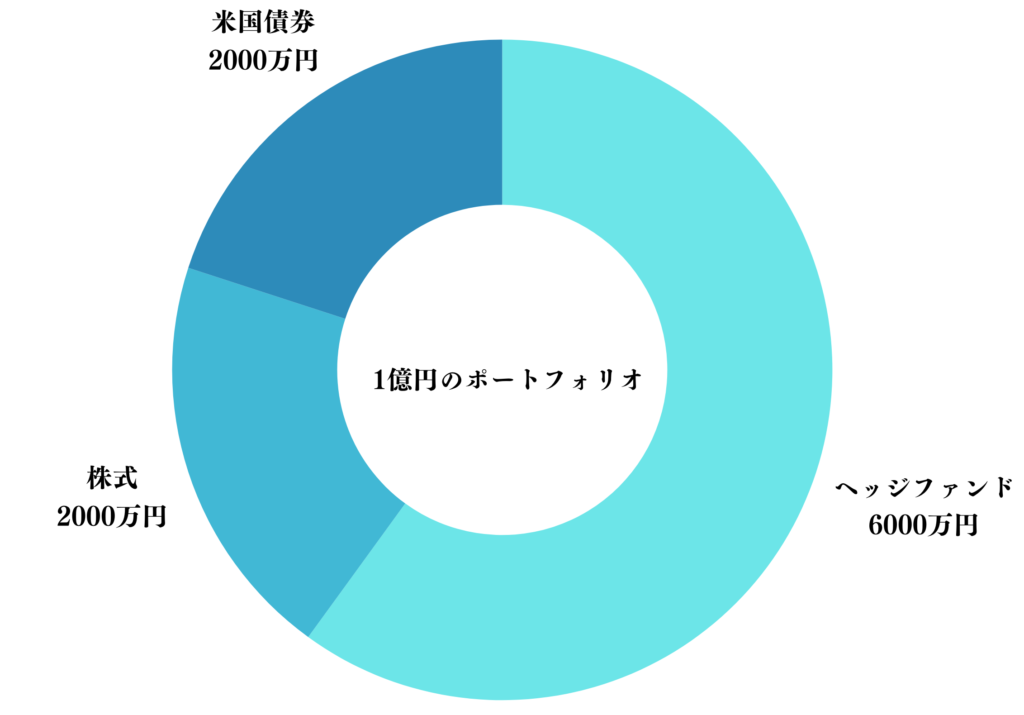 1億円のポートフォリオ