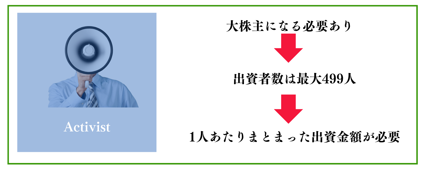 1人あたり出資金額が高くなる理由