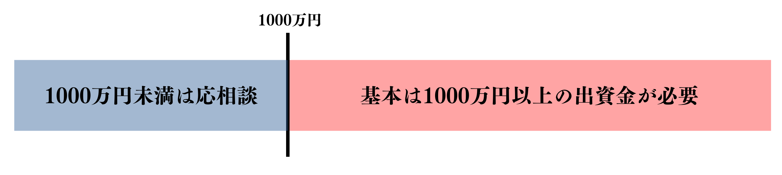 BMキャピタルの最低出資金額