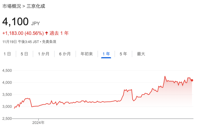 三京化成の株価は2024年に大幅上昇