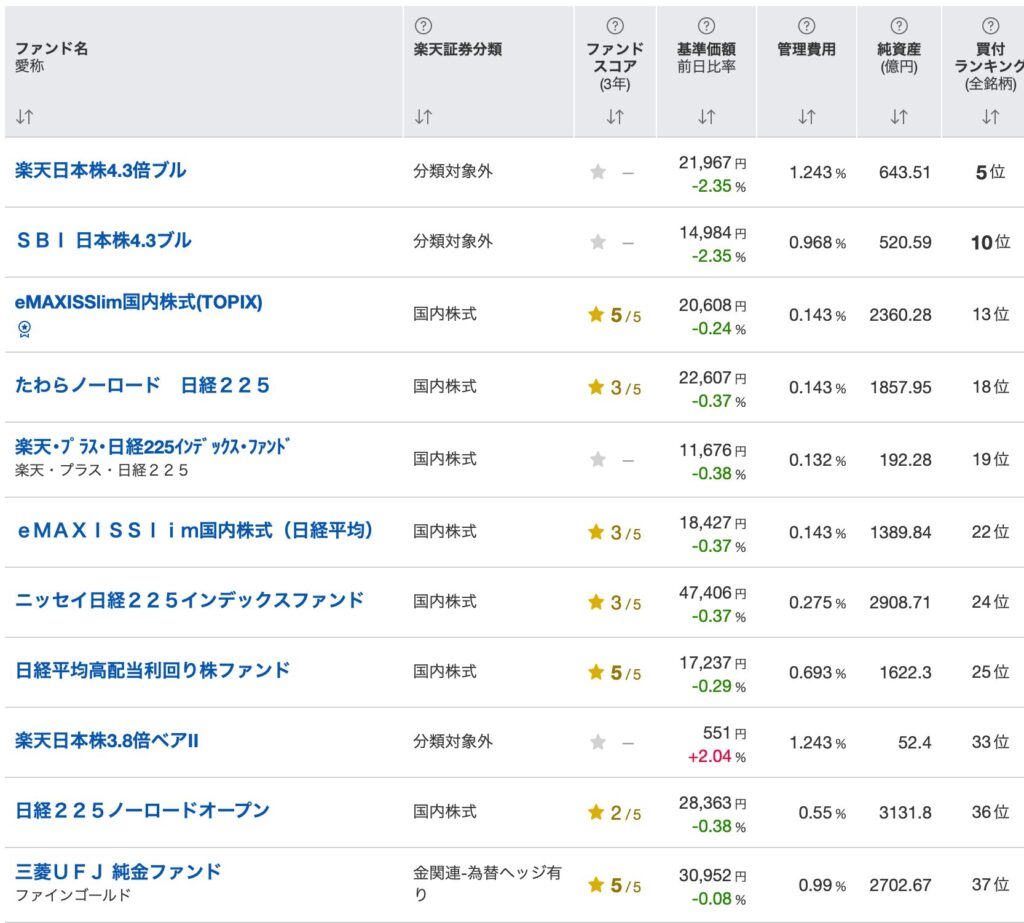 ひふみ投信は日本国内株投信のランキングでも上位にはいない