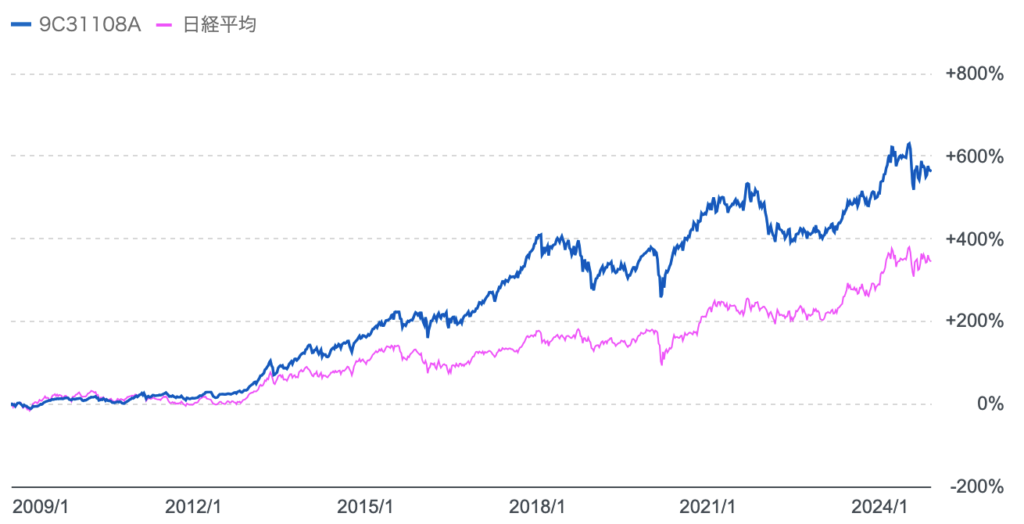 設定来のひふみ投信と日経平均のリターンの比較