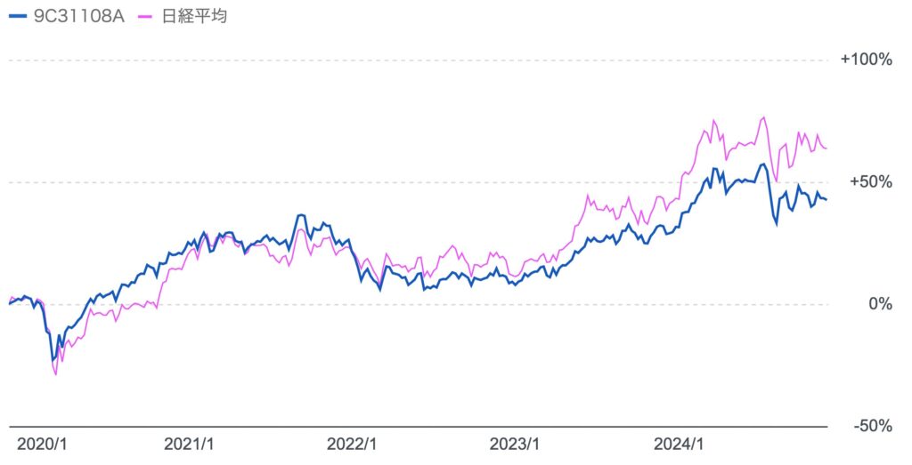 2018年以降の日経平均と「ひふみ投信」のリターンの比較