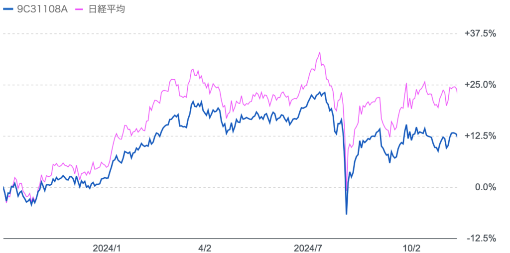 ひふみプラスと日経平均の株価推移