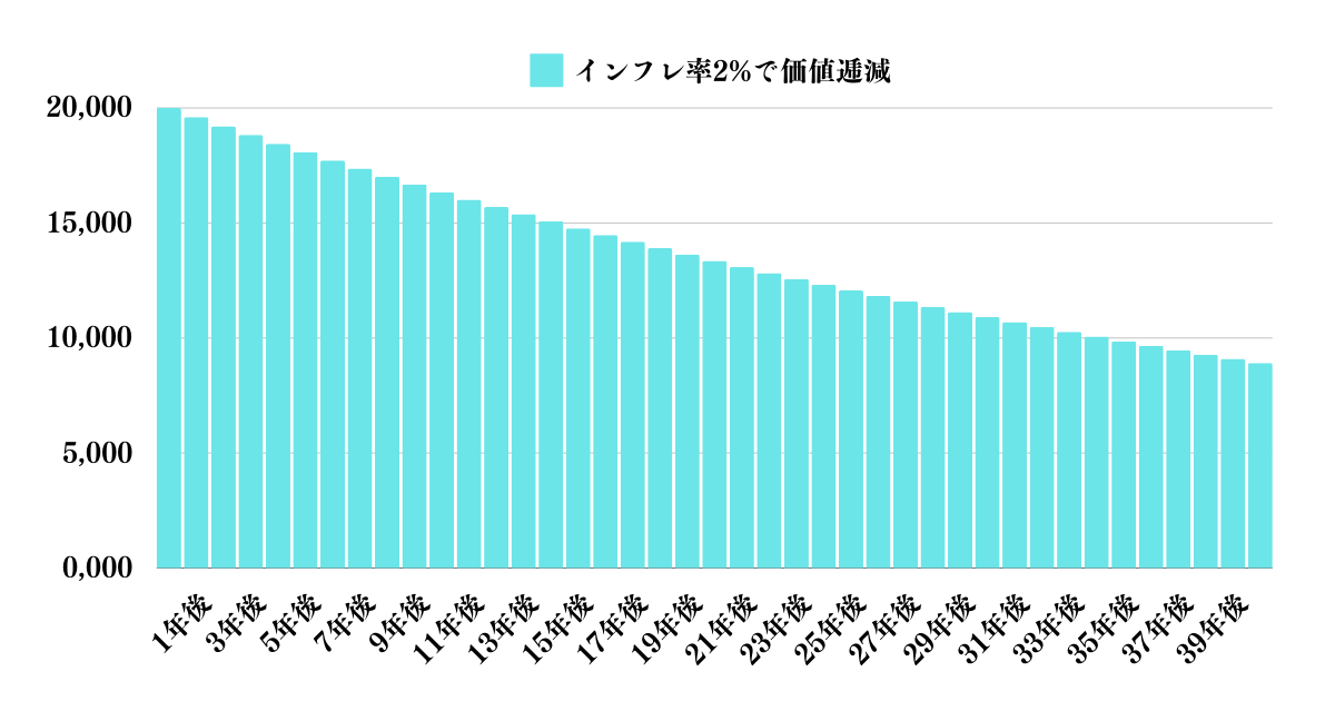 2億円の価値はインフレの影響で減少していく