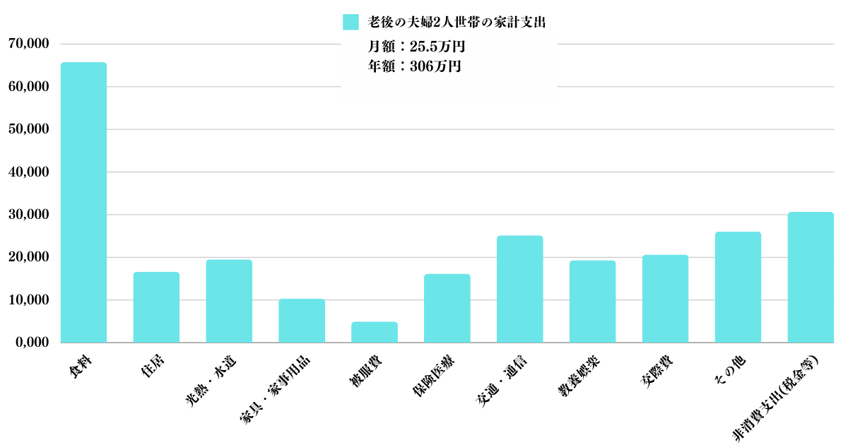 高齢夫婦2人世帯の家計収支