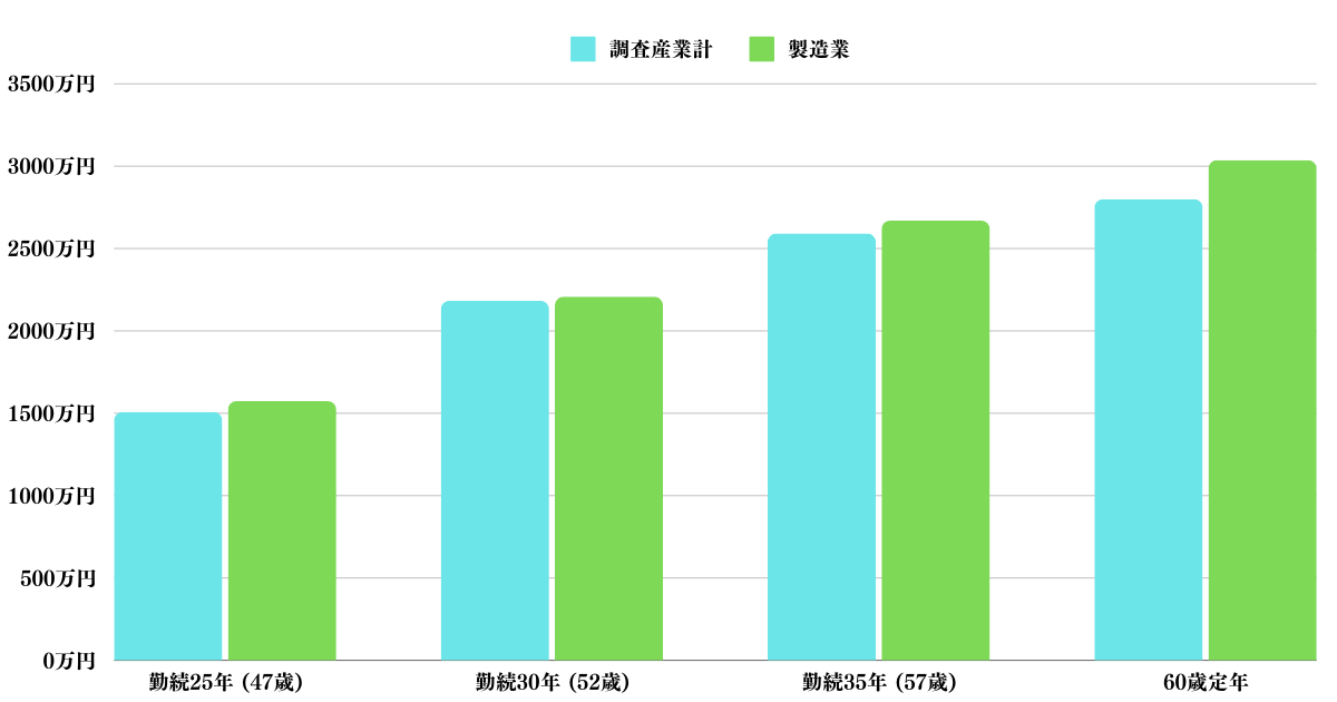 勤続年数毎の早期退職金