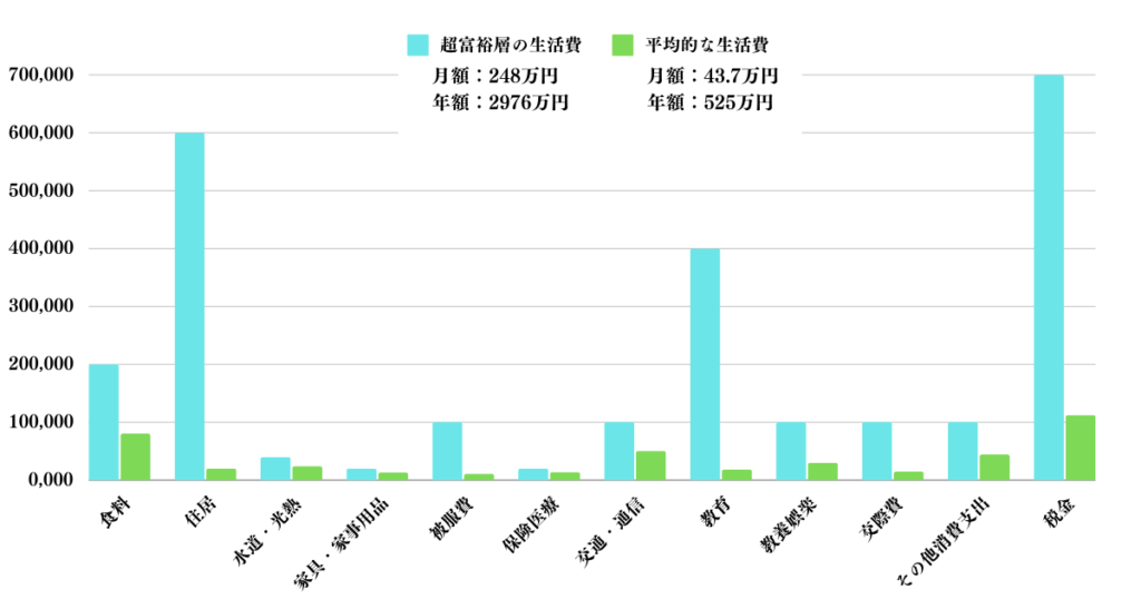 超富裕層と通常世帯の生活費